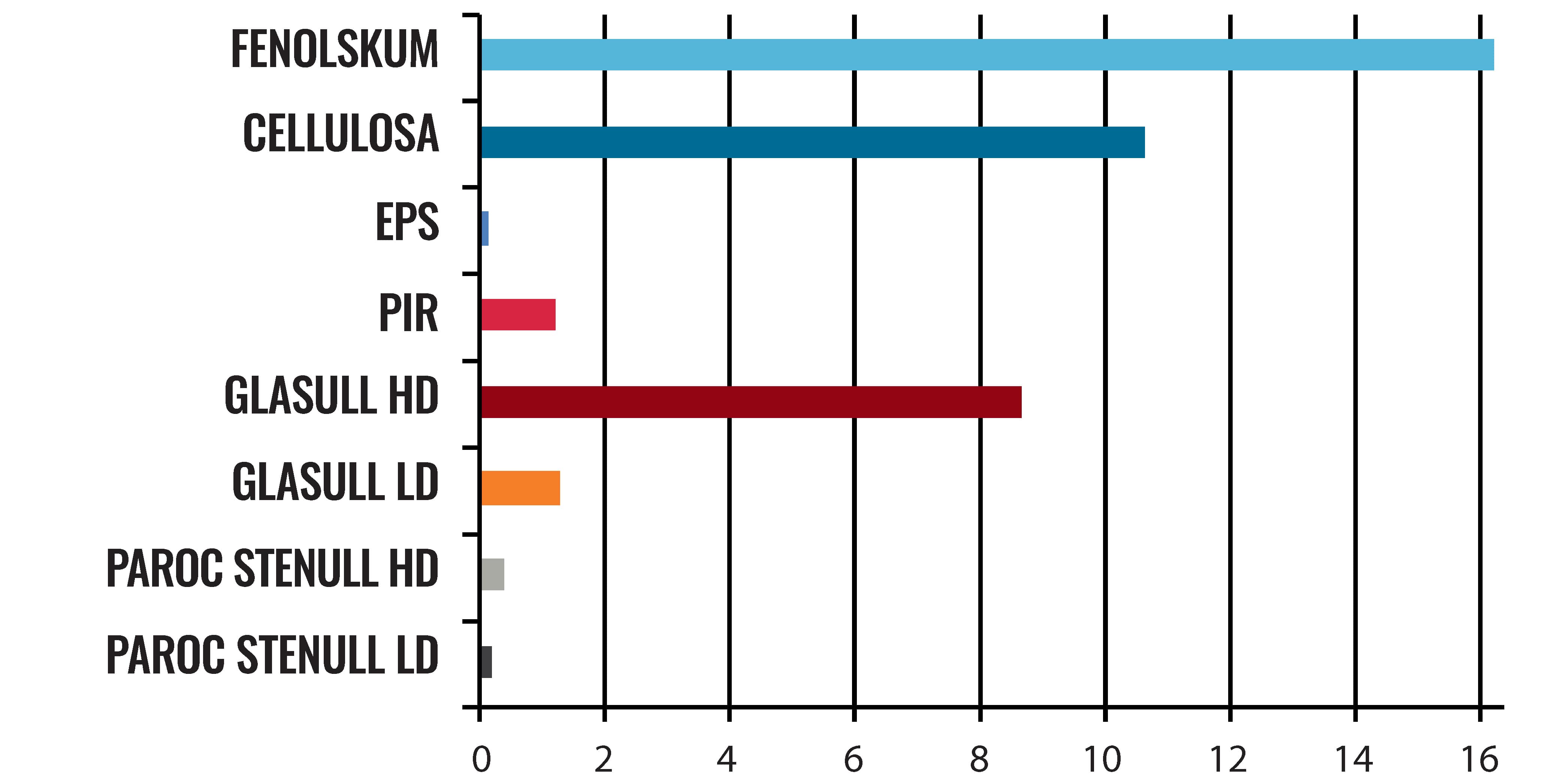 Jämförelse mellan fuktegenskaper hos olika isoleringsmaterial