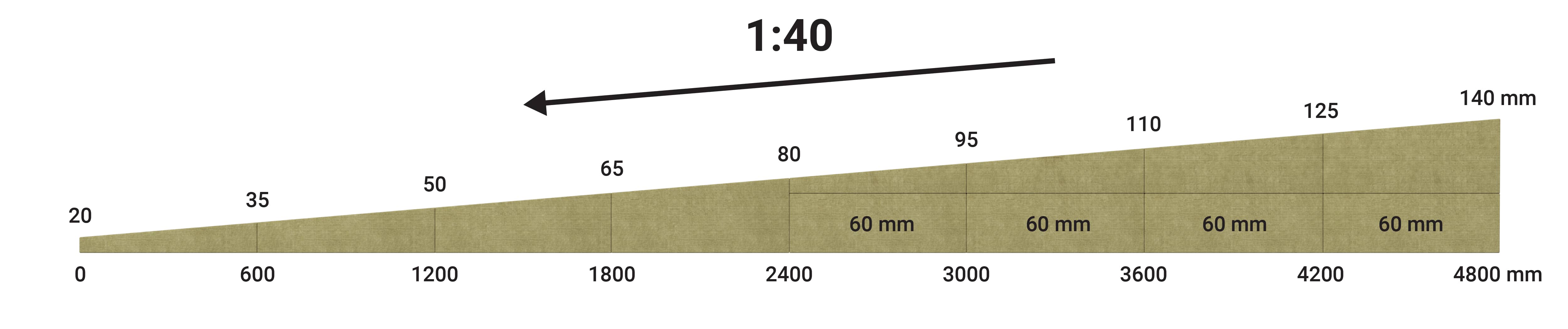 Uppbyggnad PAROC ROU