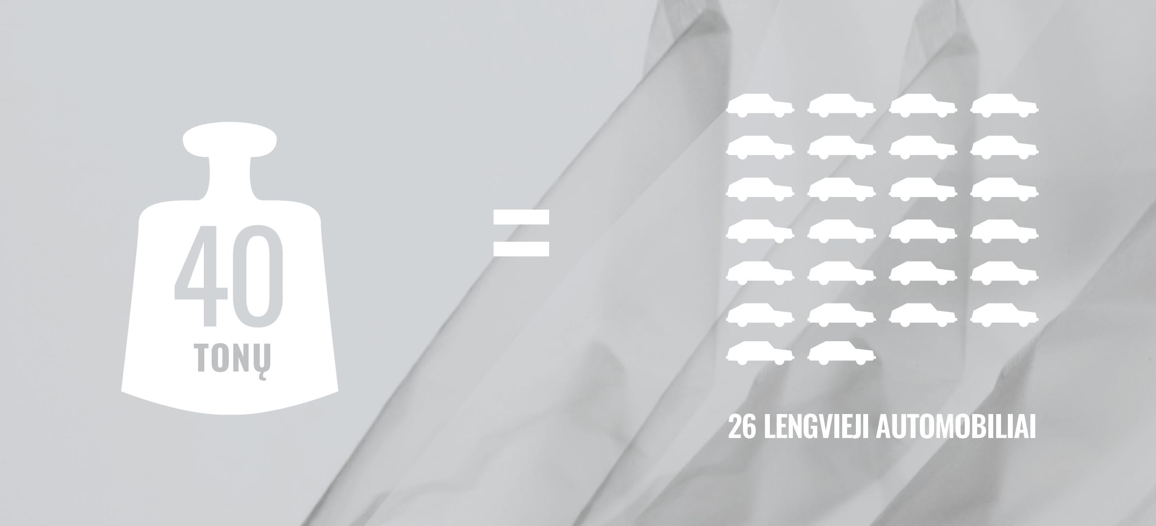 schema, rodanti, kad 40 tonų Co2 prilygsta 26 lengviesiems automobiliams