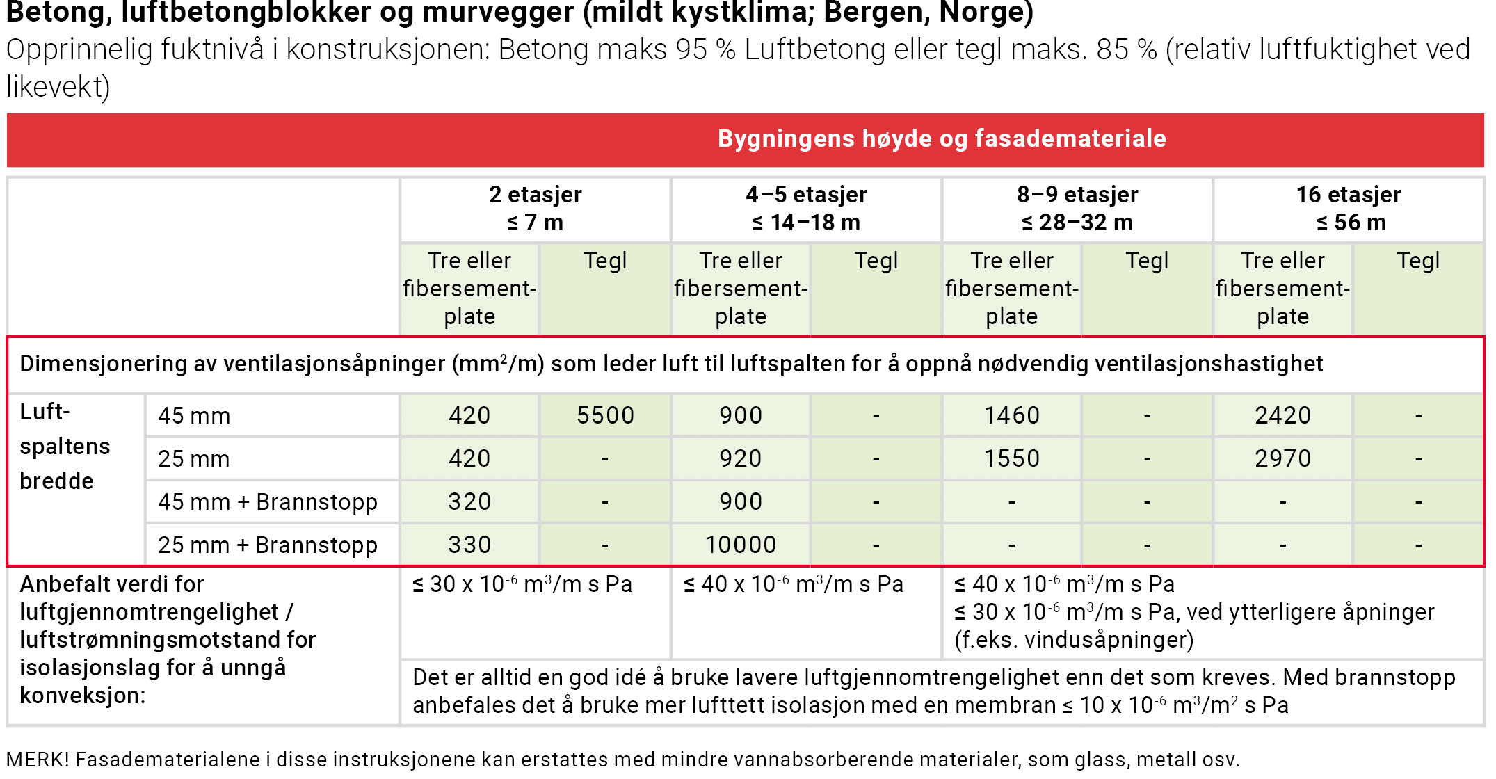 En tabell som forklarer hvordan det milde kystklimaet i Bergen påvirker den ventilerte fasaden.