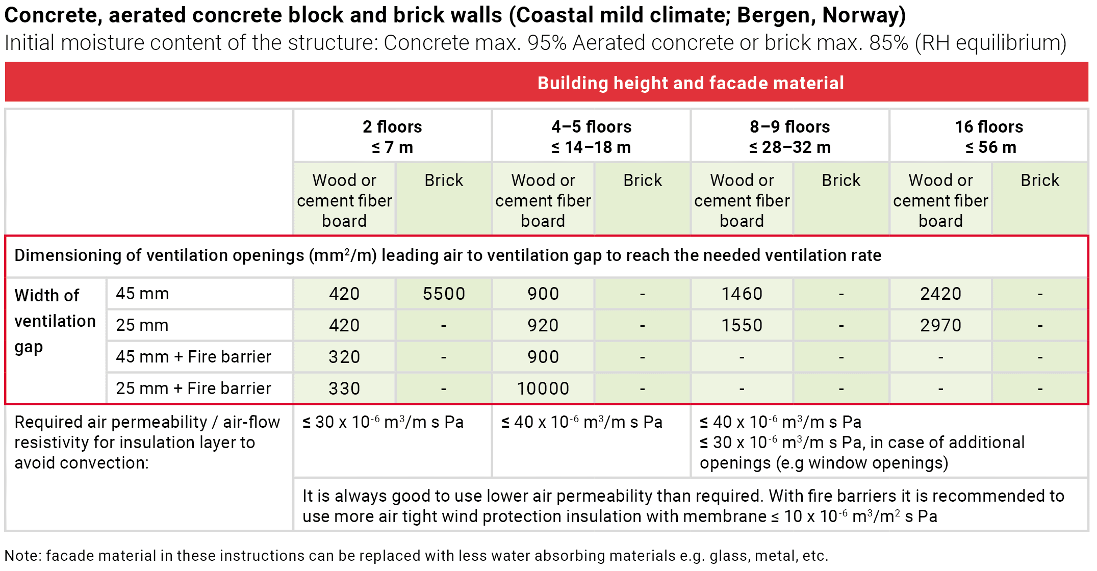 A table explaining how the Coastal mild climate in Bergen, Norway affect the ventilated facade.
