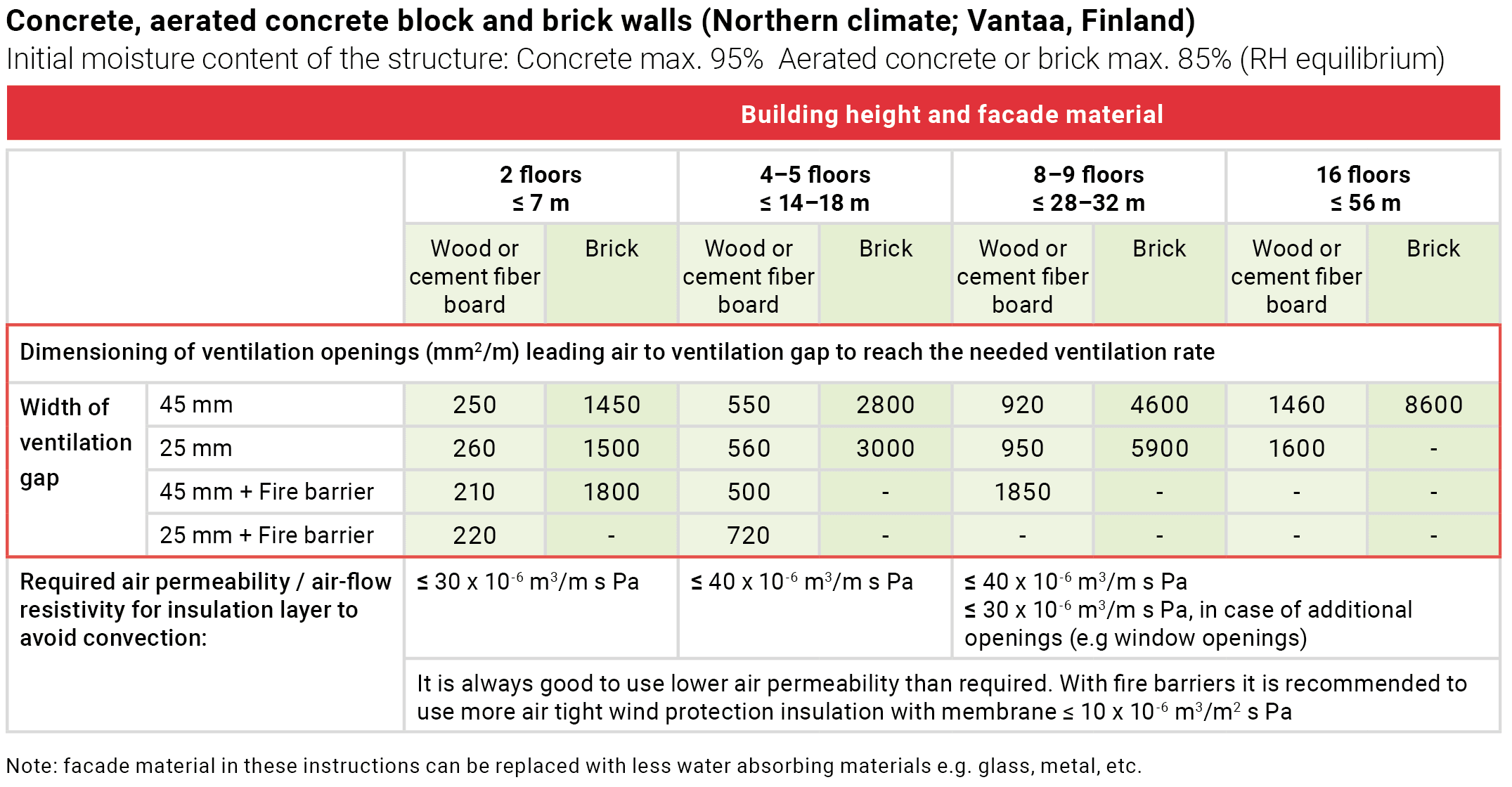 A table explaining how the Northern climate in Vantaa, Finland affect the ventilated facade.