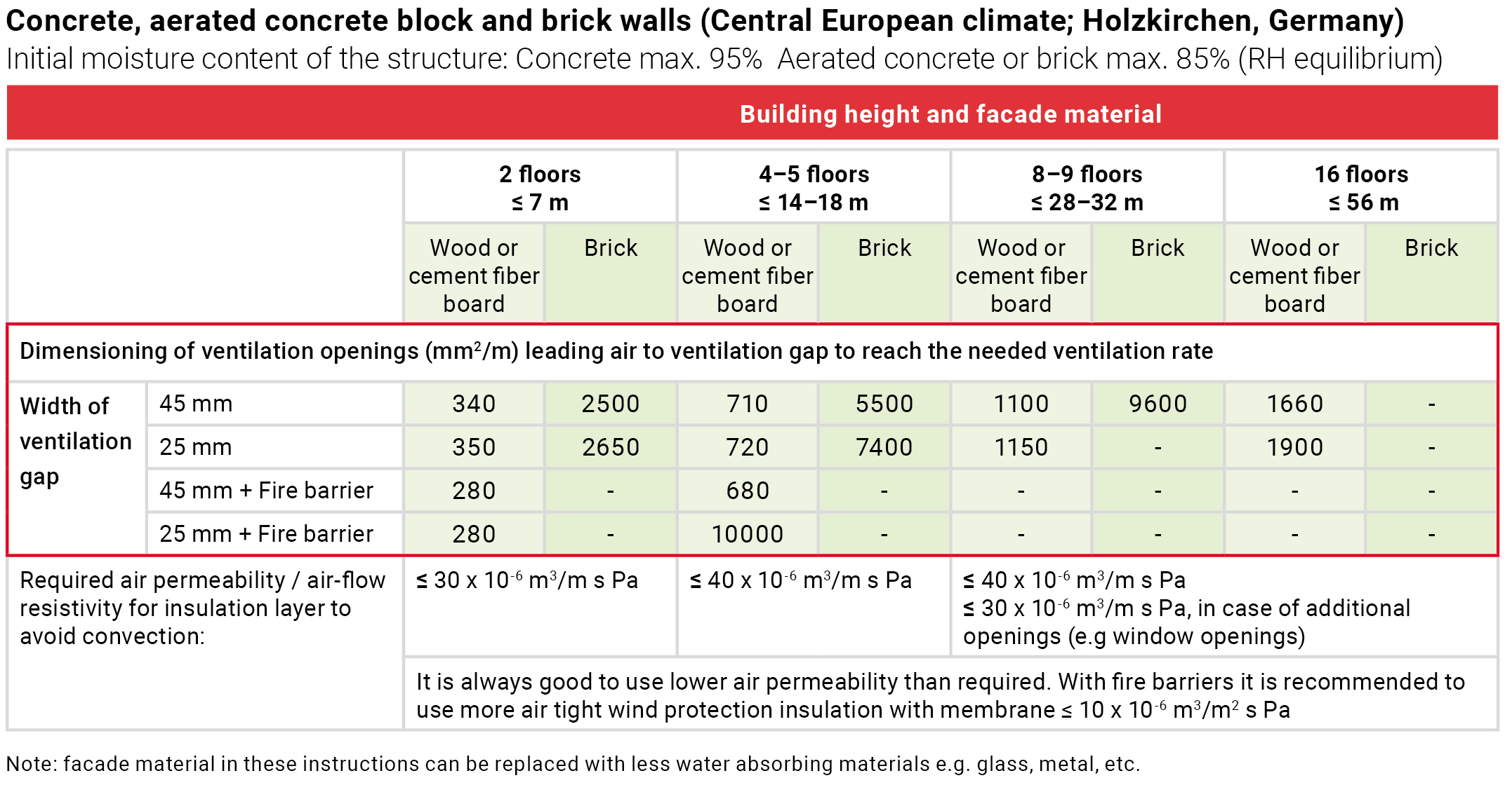 A table explaining how the Central European climate in Holzkirchen, Germany affect the ventilated facade.