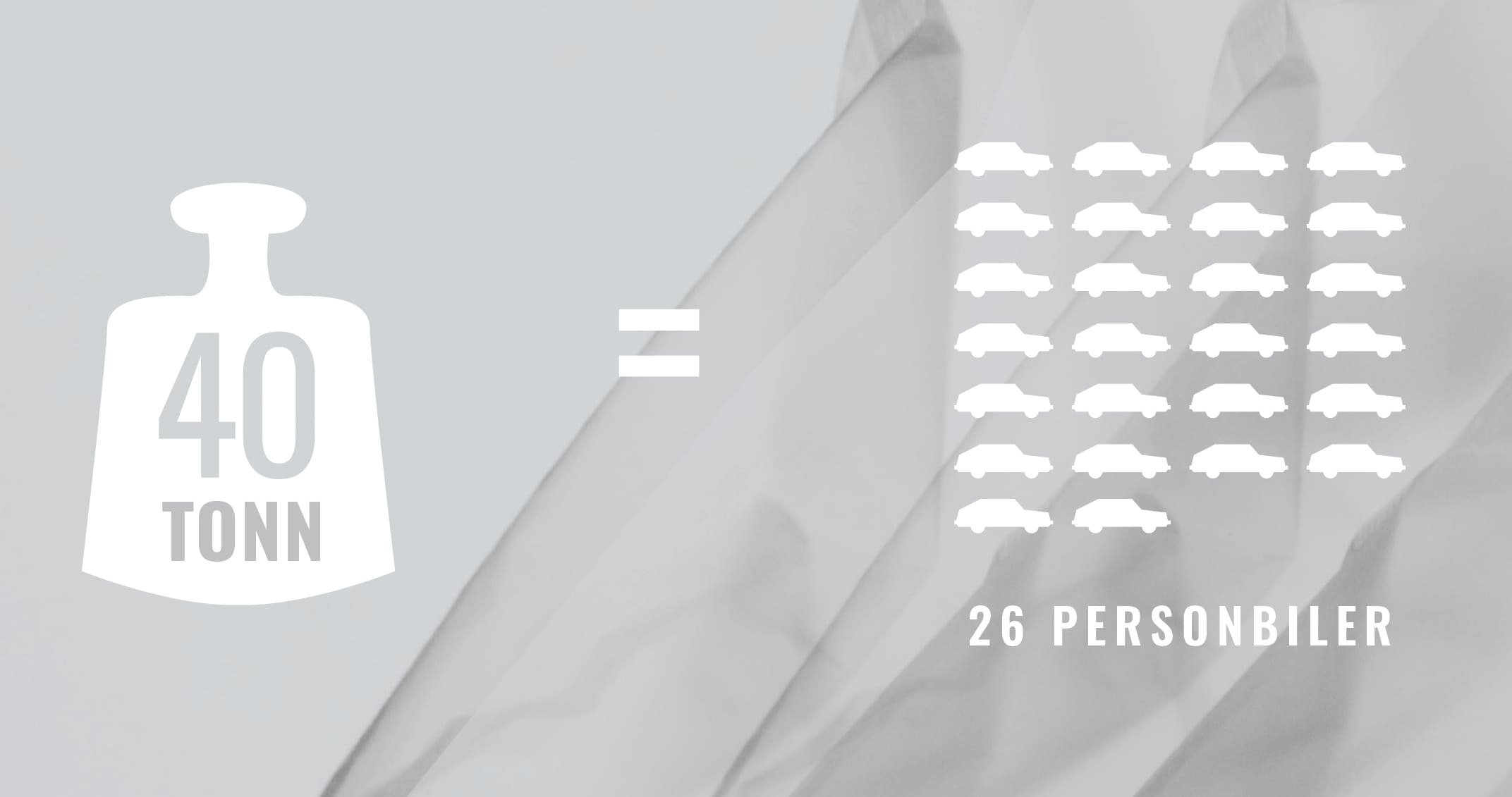 40 tonn Co2 tilsvarer 26 personbiler.