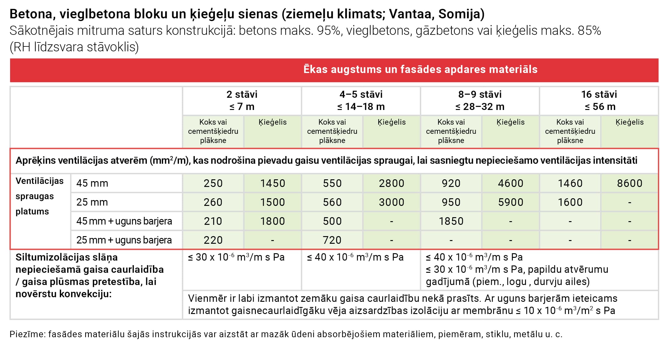 Tabula, kurā izskaidrots, kā ziemeļu klimats Vantā, Somijā, ietekmē ventilēto fasādi.