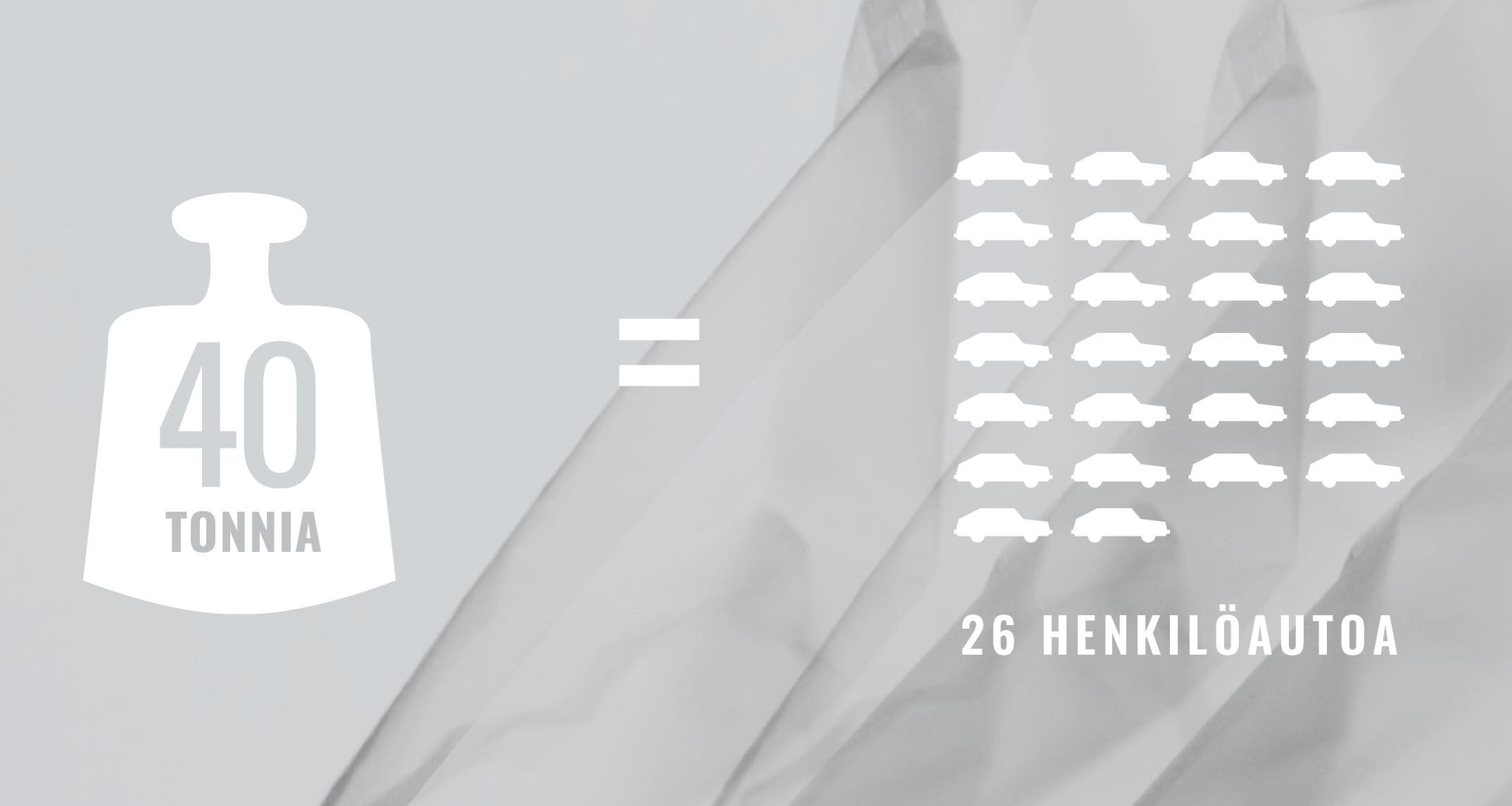 40 tonnia CO2 on yhtäkuin 26 henkilöautoa