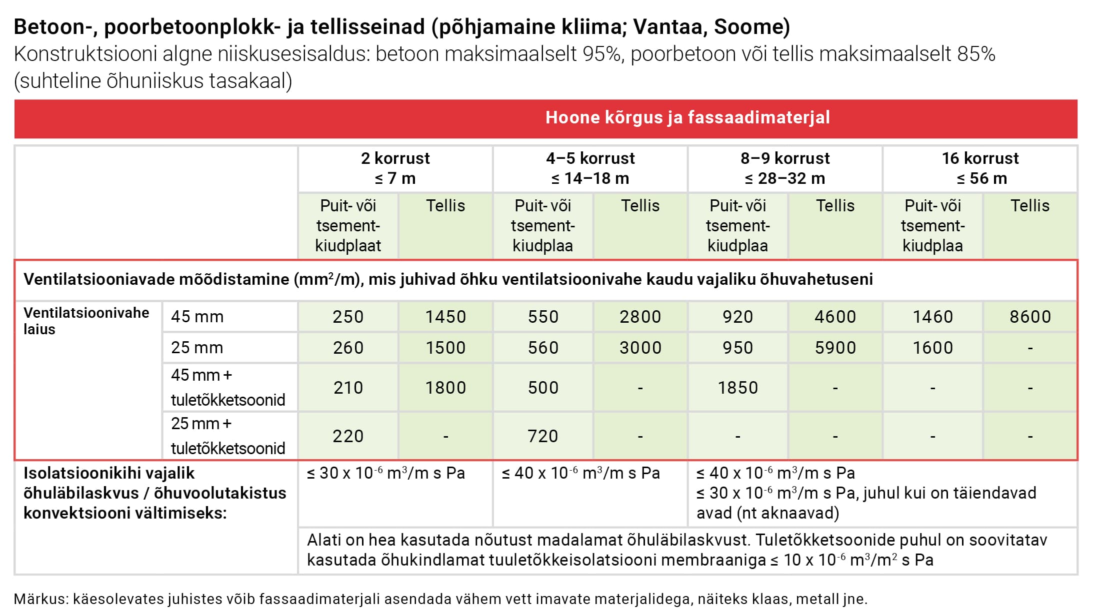 A table explaining how the Northern climate in Vantaa, Finland affect the ventilated facade.