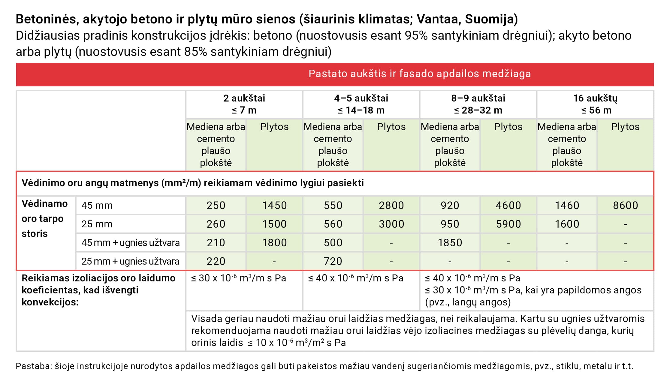 Lentelė, paaiškinanti šiaurinio Vantos (Suomija) klimato įtaką vėdinamo oro tarpo ir šilumos izoliacijos oro laidumo reikalavimams.