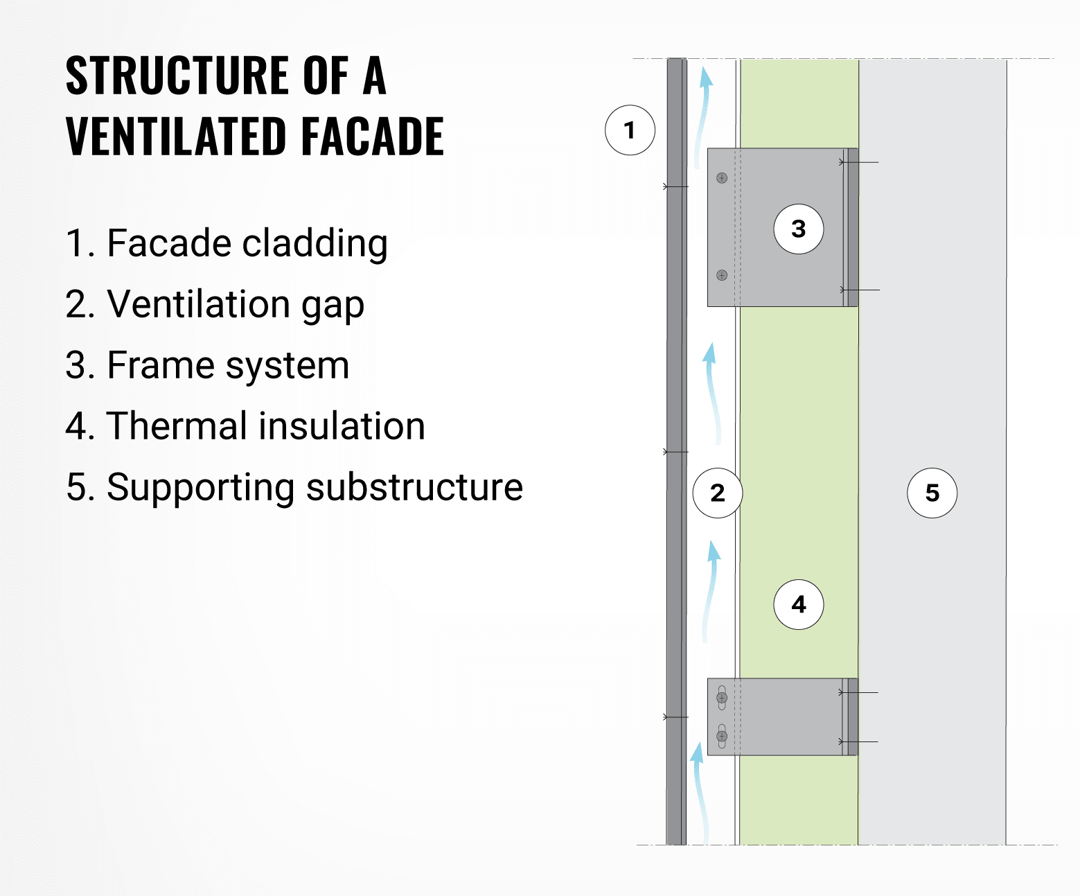 An infographic explaining the structure of a ventilated facade.