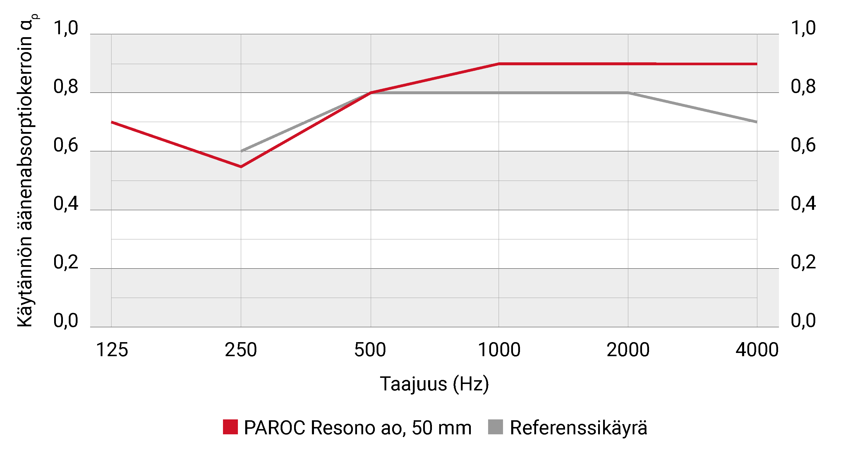 Käytännön äänenabsorptiokerroin PAROC Resono ao, E-200 asennus