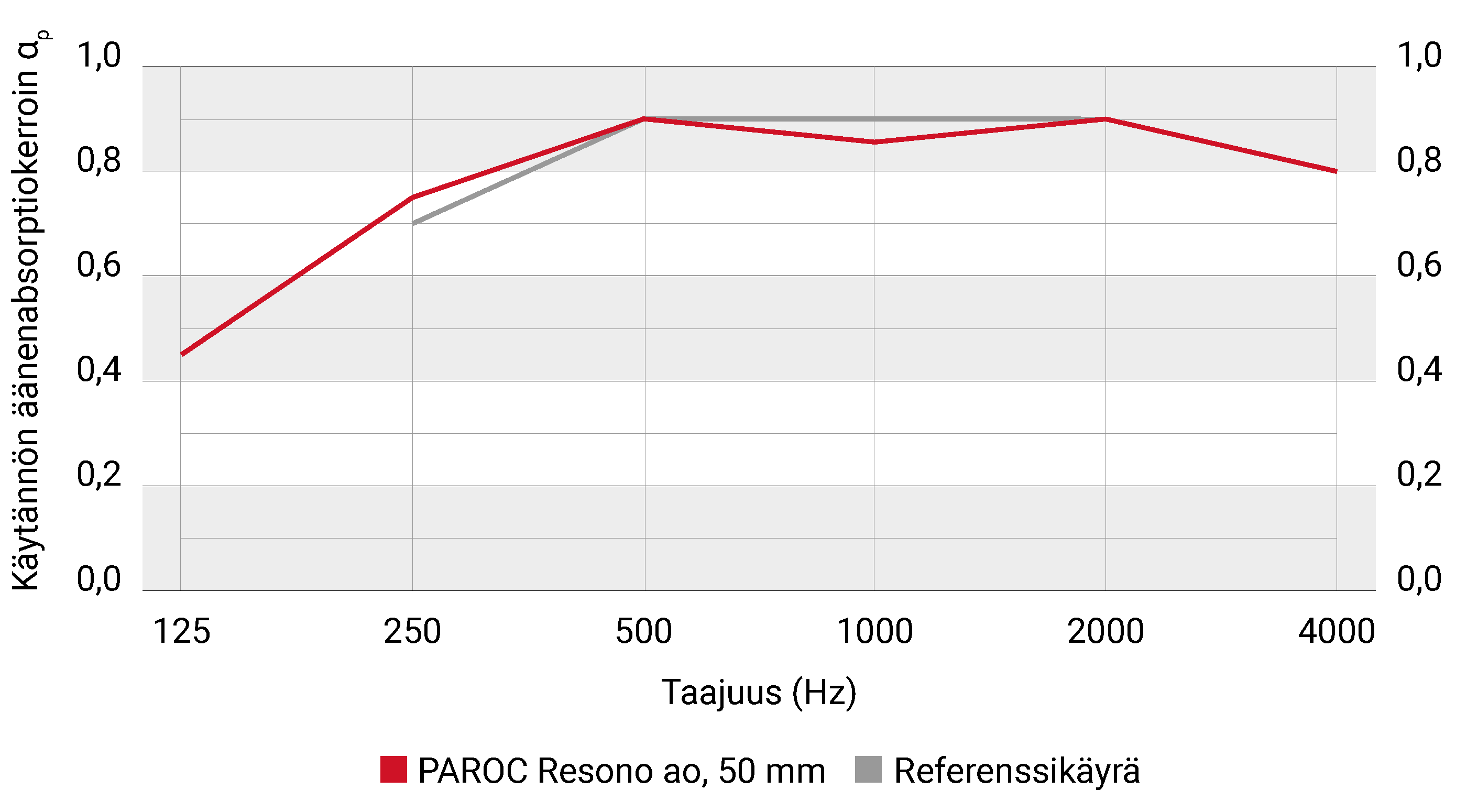 Käytännön äänenabsorptiokerroin PAROC Resono ao, asennus kiinni alustaan