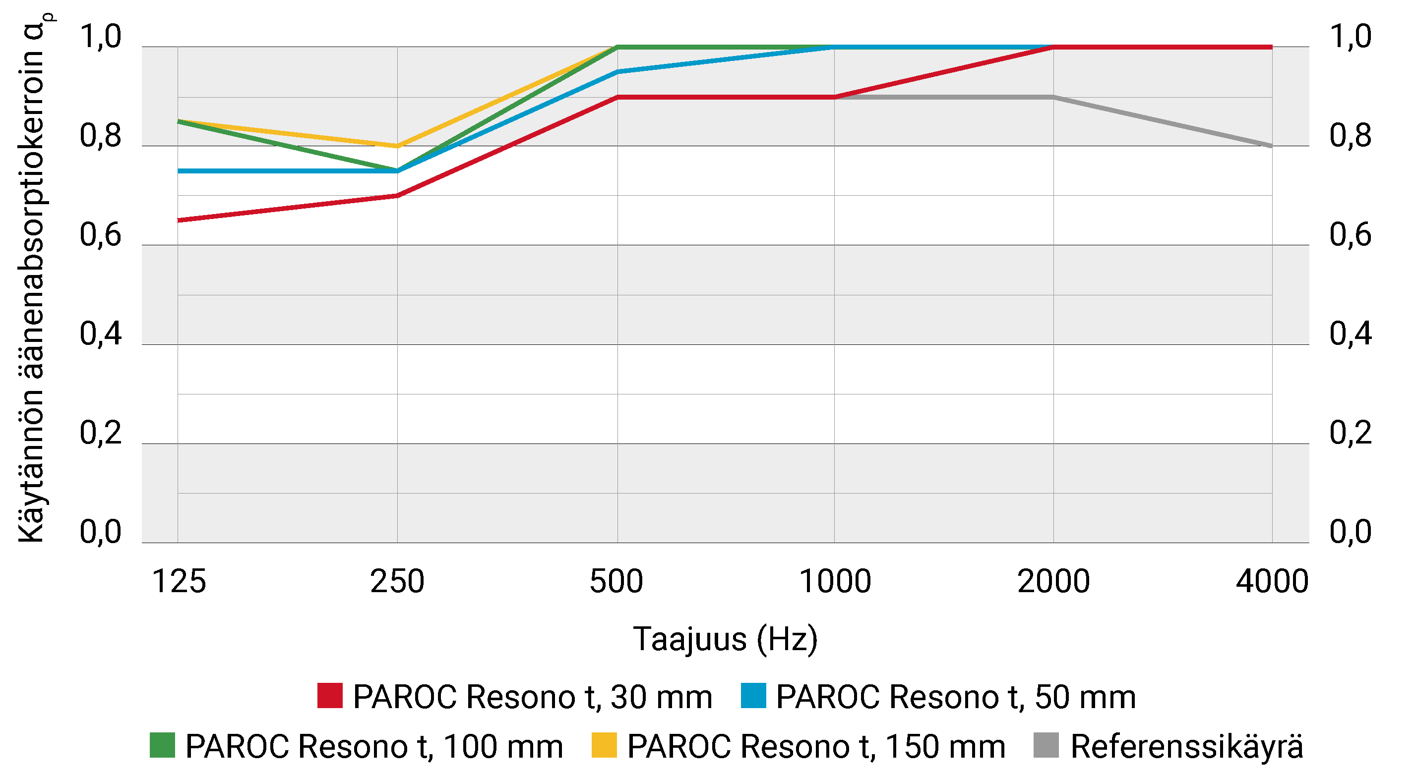 Käytännön äänenabsorptiokerroin PAROC Resono t, E-200 asennus