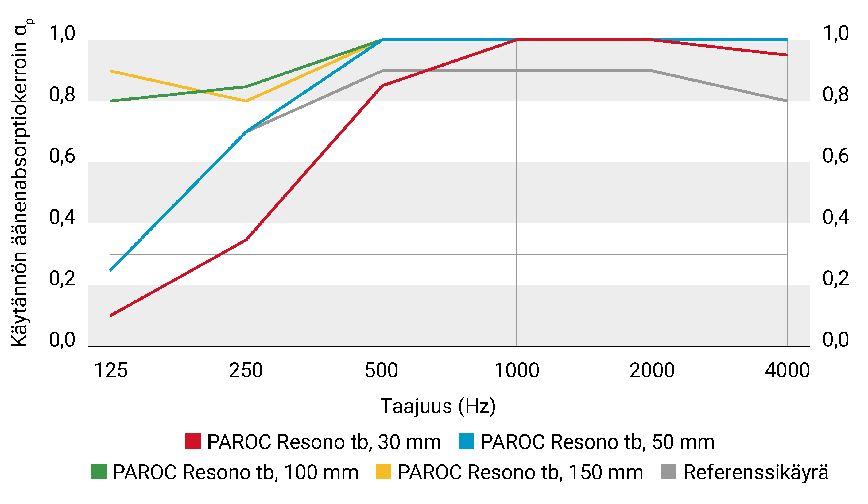 Käytännön äänenabsorptiokerroin PAROC Resono tb, asennus kiinni alustaan
