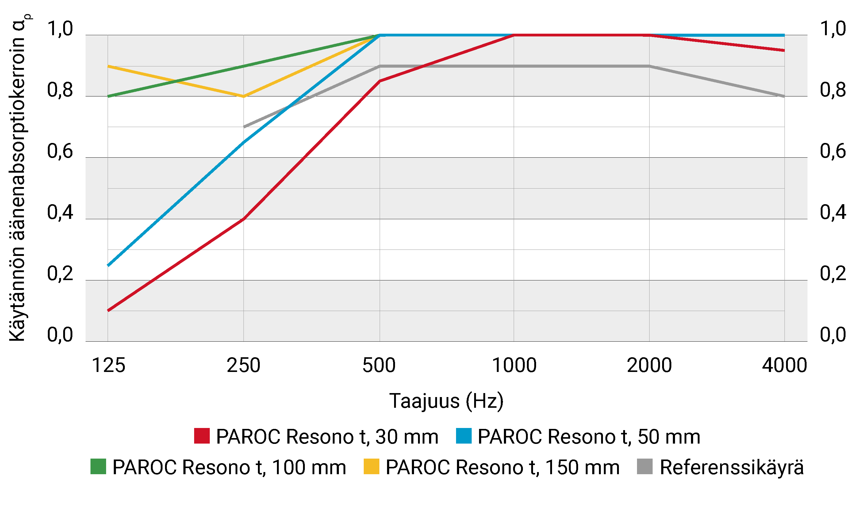 Käytännön äänenabsorptiokerroin PAROC Resono t, asennus kiinni alustaan