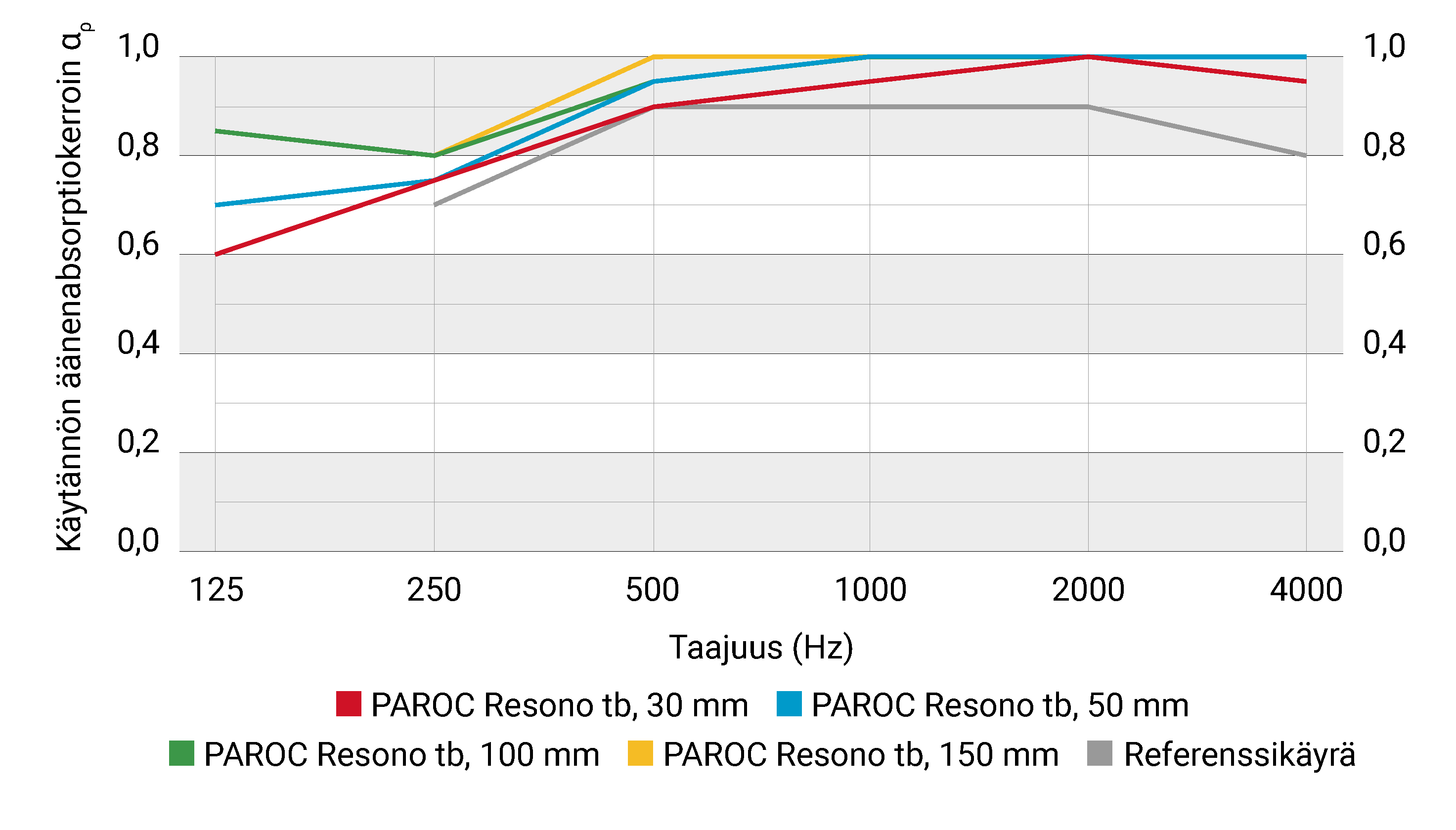 Käytännön äänenabsorptiokerroin PAROC Resono tb, E-200 asennus