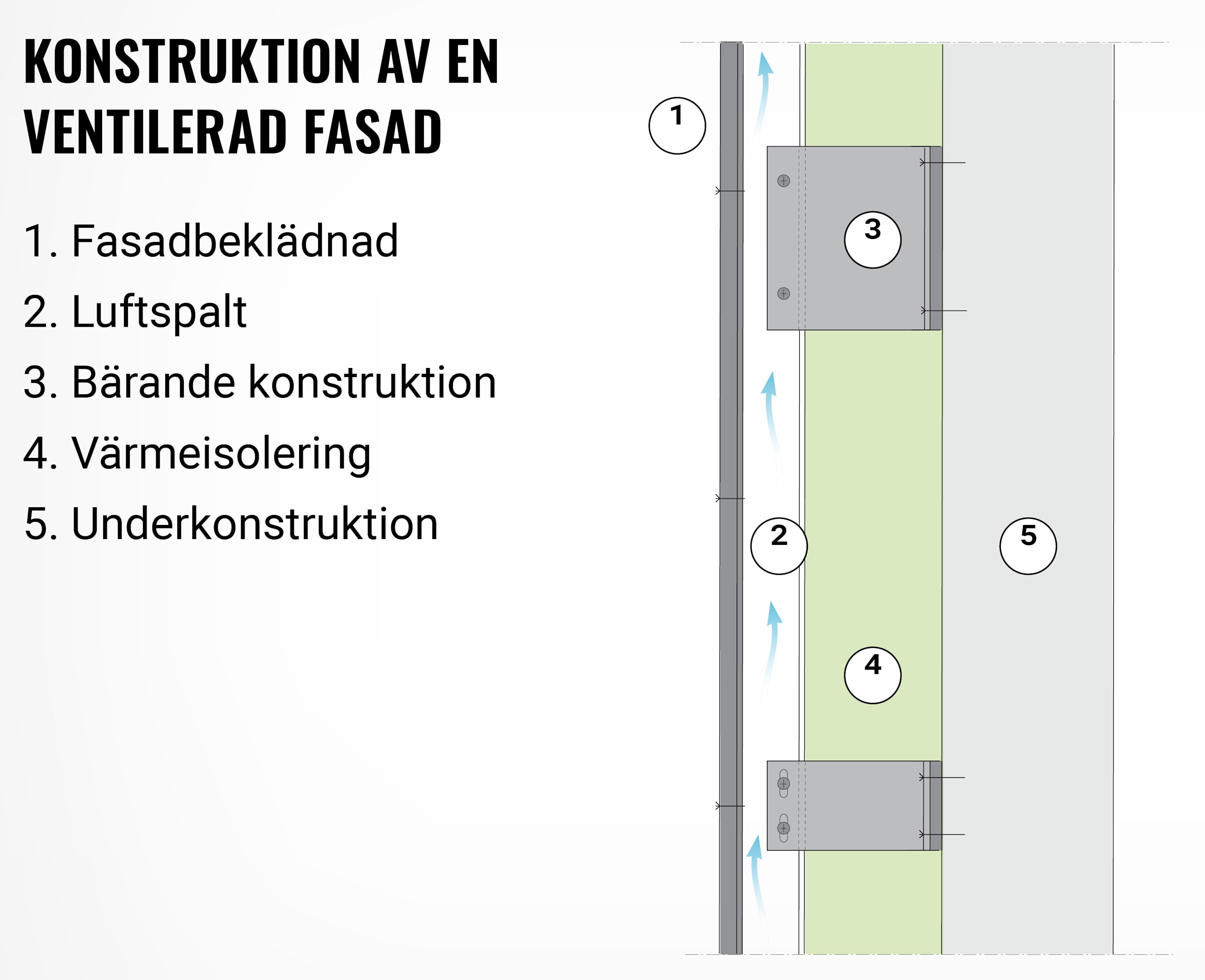 En infograf som förklarar konstruktionen av en ventilerad fasad.