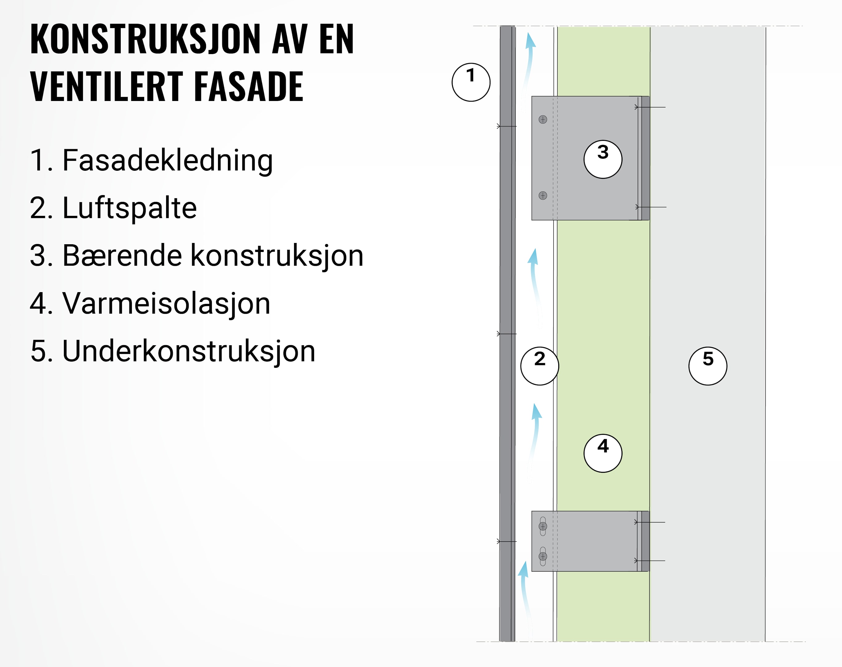 En infografikk som forklarer konstruksjonen av en ventilert fasade.