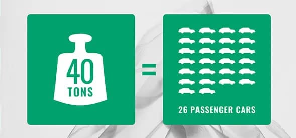 a scheme showing that 40tons of Co2 are equal to 26 passenger cars