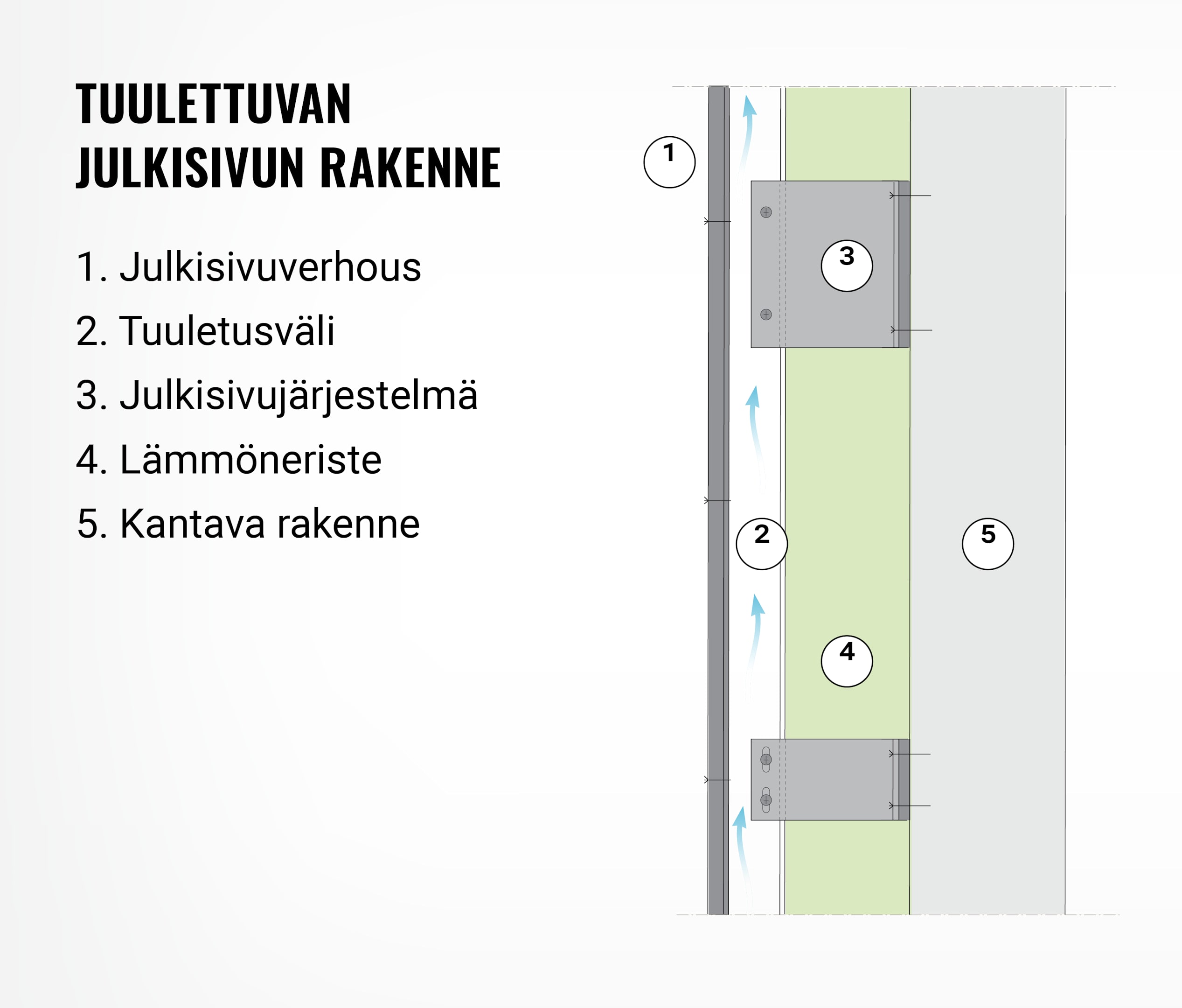 An infographic explaining the structure of a ventilated facade.