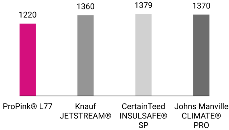 Chart showing the comparison of bags of loosefill insulation