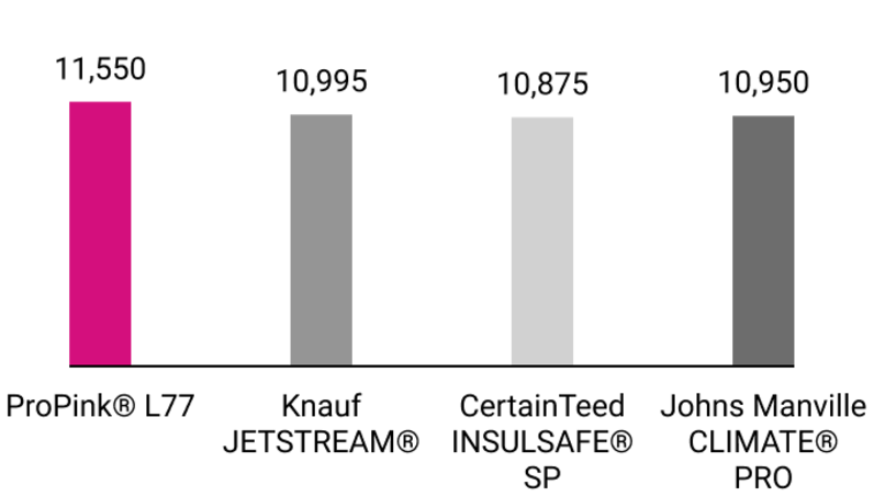 Chart showing blow truck capacity