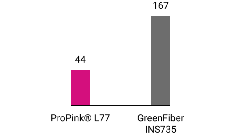 Chart showing number of bags needed for average attic