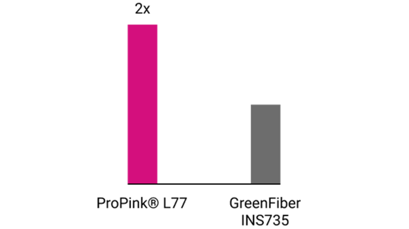 Chart showing coverage per truckload