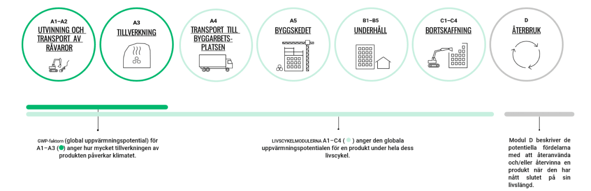 EPD:n identifierar produktens miljöpåverkan under hela dess livscykel, modul A1-D