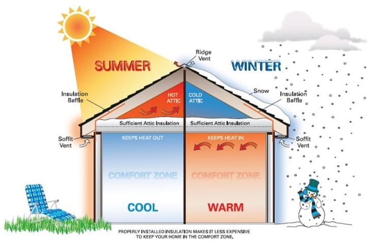 Graphic showing sun's rays hitting the roof peak and passing through into the building below, and some rays relecting back into the sky.