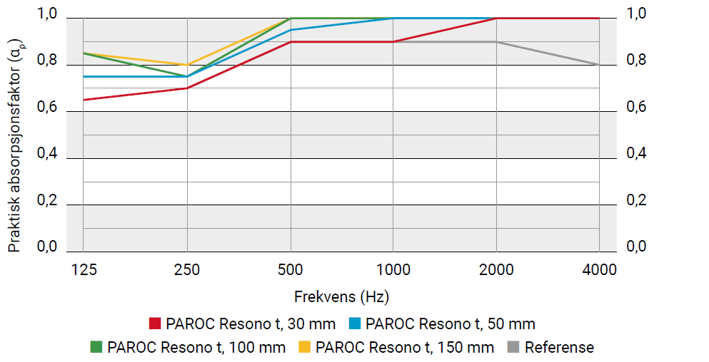 PAROC Resono t, E200 – installasjon