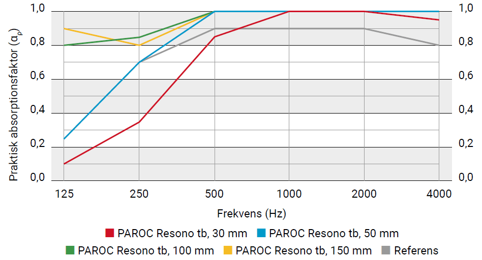 PAROC Resono tb, direktmontage mot underlag 