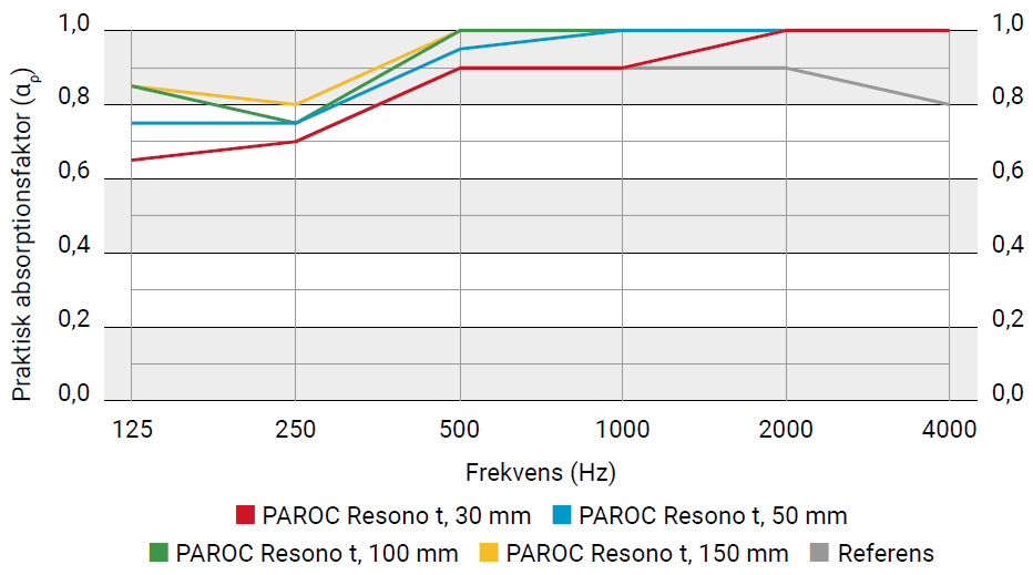 Praktisk ljudabsorptionskoefficient för PAROC Resono T, E-200-installation.