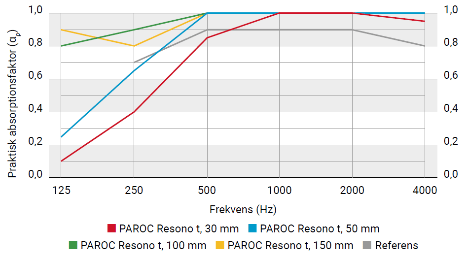 Praktisk ljudabsorptionskoefficient för PAROC Resono T, monterad direkt mot underlaget.