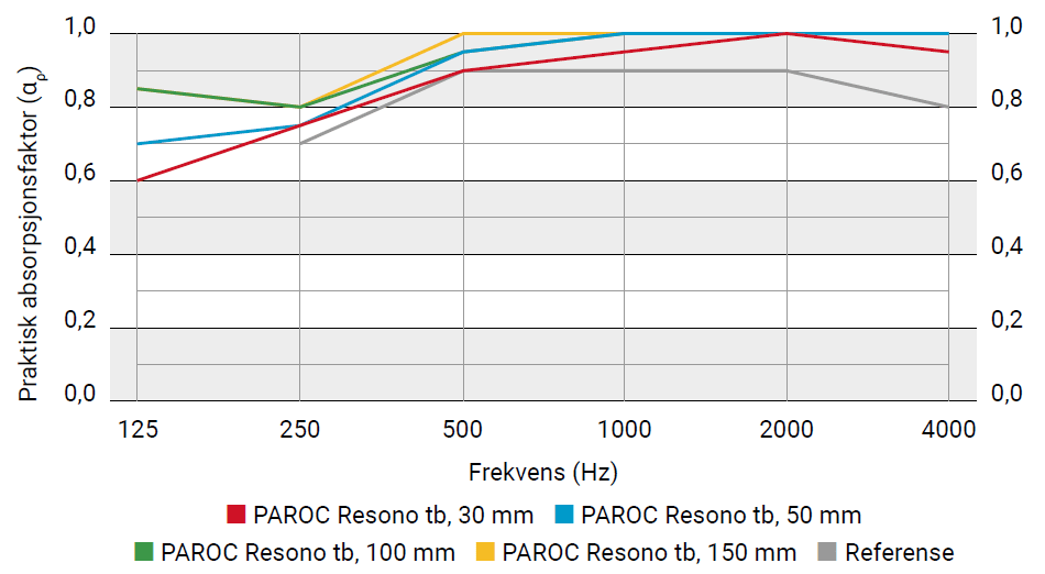 PAROC Resono t, E200 – installasjon