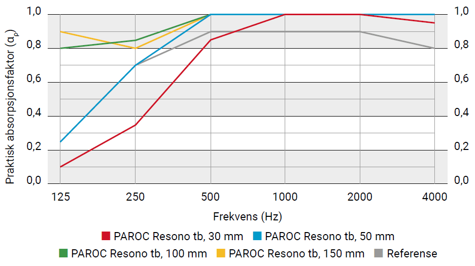 Käytännön äänenabsorptiokerroin PAROC Resono tb, asennus kiinni alustaan