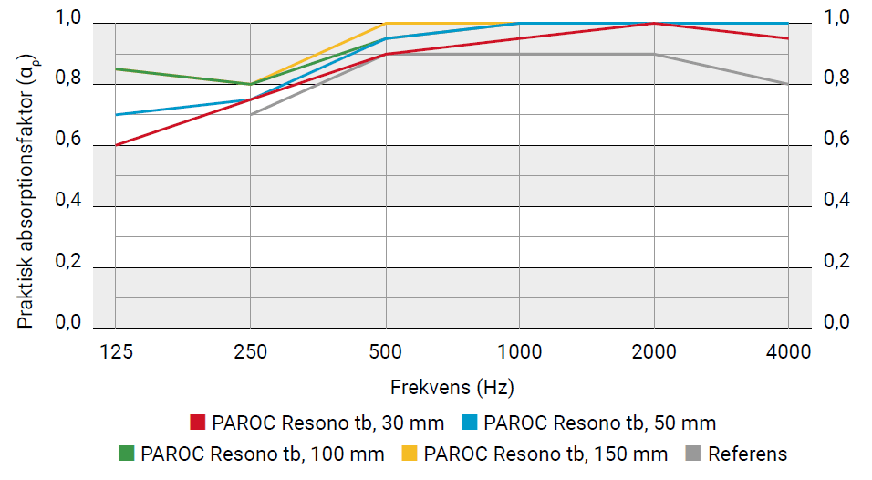 PAROC Resono tb, E-200 -installation