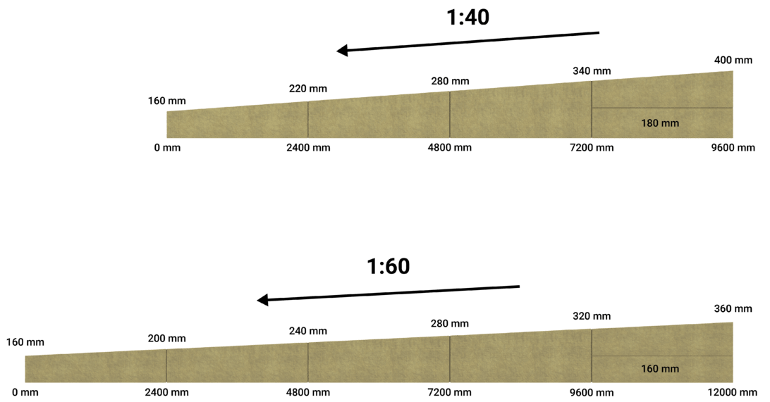 Uppbyggnad med PAROC RTL, Takfallslamell
