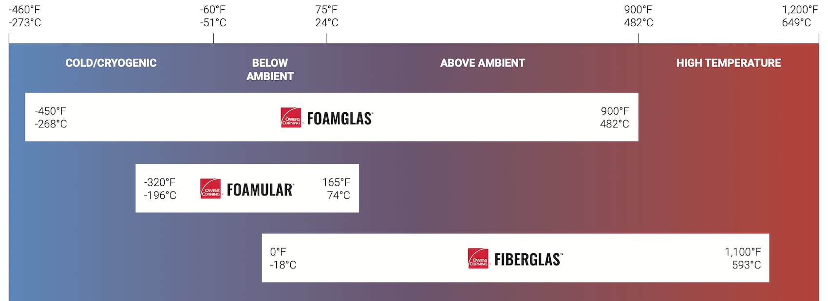 Foamglas cellular insulation, foamular xps insulation, fiberglass insulation, and thermafiber mineral wool insulation are mapped out across temperature spectrum