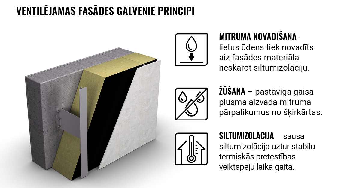 Infografika, kurā izskaidroti trīs galvenie ventilējamās fasādes principi: ūdens novadīšana, žāvēšana un siltumtehniskie rādītāji.