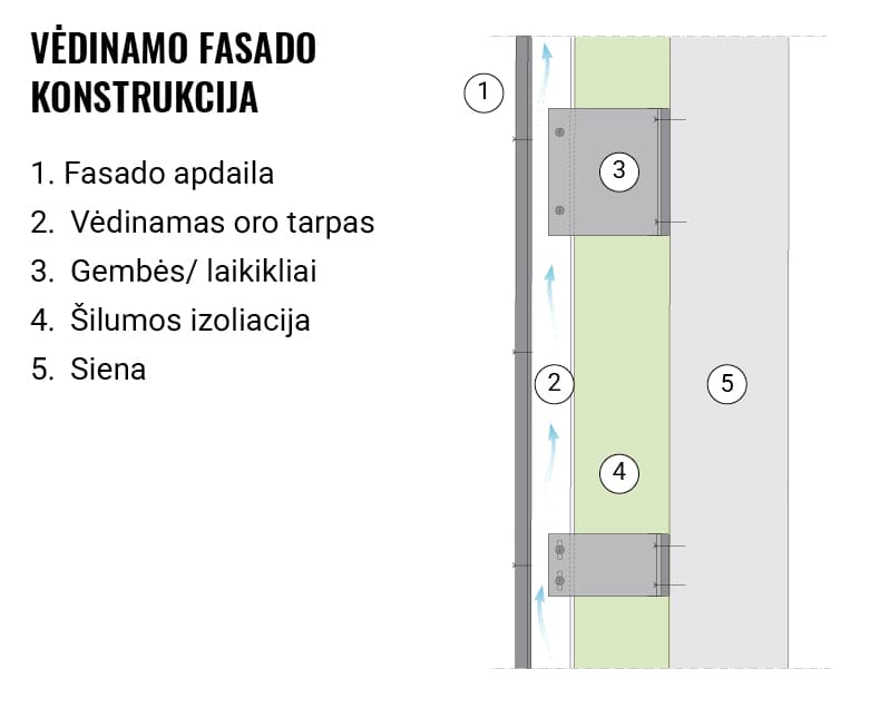 Infografika, paaiškinanti vėdinamo fasado konstrukciją.