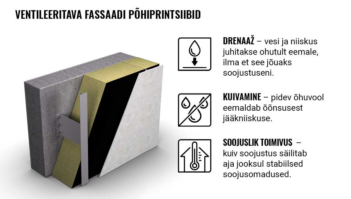 An infographic explaining the three key principles of a ventilated facade; Drainage, drying and thermal performance.