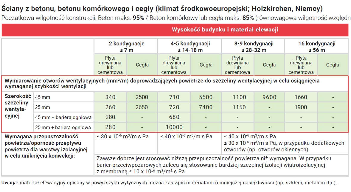 Tabela przedstawiająca wpływ klimatu środkowoeuropejskiego panującego w Holzkirchen w Niemczech na fasadę wentylowaną.