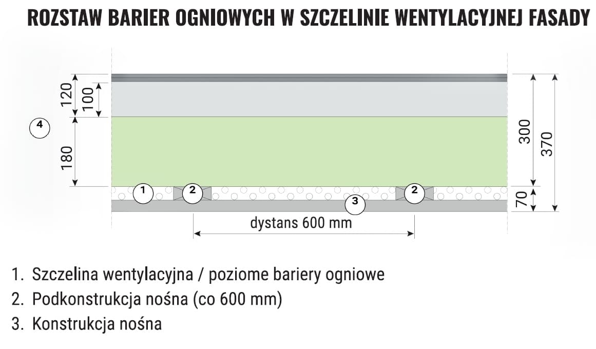 Infografika przedstawiająca rozstaw przegród przeciwpożarowych w wentylowanej przestrzeni międzywarstwowej elewacji.