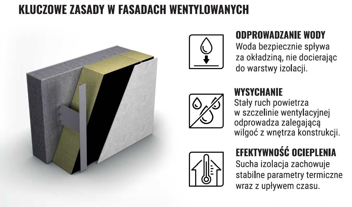 Infografika przedstawiająca trzy kluczowe zasady działania wentylowanej fasady: odprowadzanie wody, osuszanie oraz właściwości termiczne.