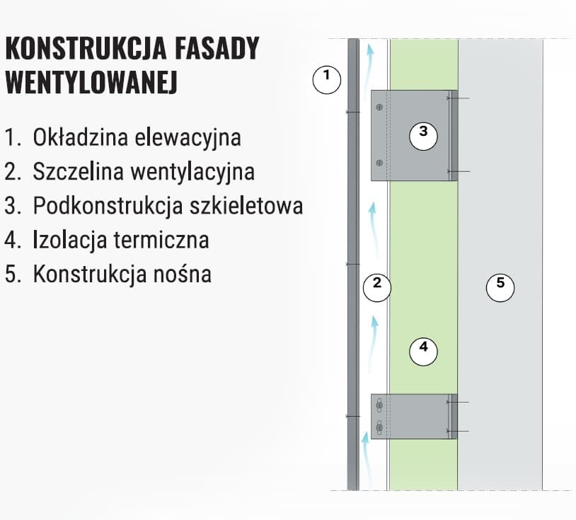 Infografika przedstawiająca budowę fasady wentylowanej.