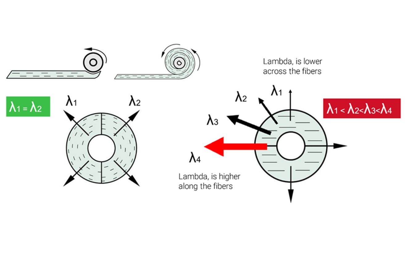 Fibre orientation pipe insulation