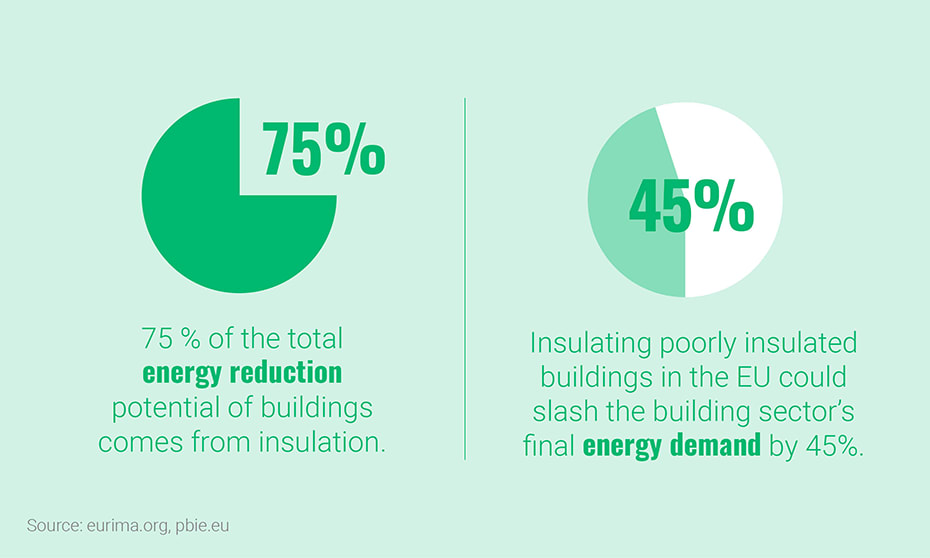PIechart showing the potential of energy reduction through stonewool insulation 
