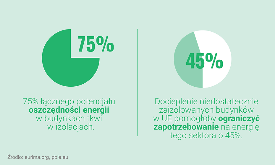 Wykres przedstawiający potencjał redukcji zużycia energii dzięki izolacji z wełny mineralnej 