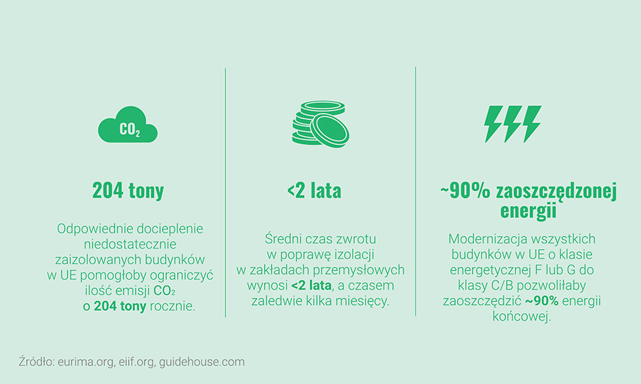 Wykres przedstawiający potencjał redukcji zużycia energii dzięki izolacji z wełny mineralnej 