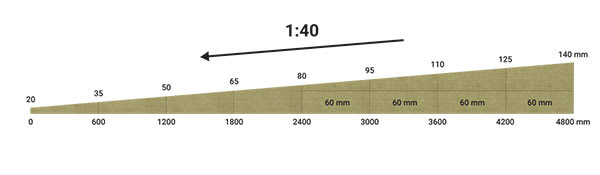 schema, rodanti teisingą aukščio ir ilgio santykį (1:40) plokščiajame stoge su nuolydžiu